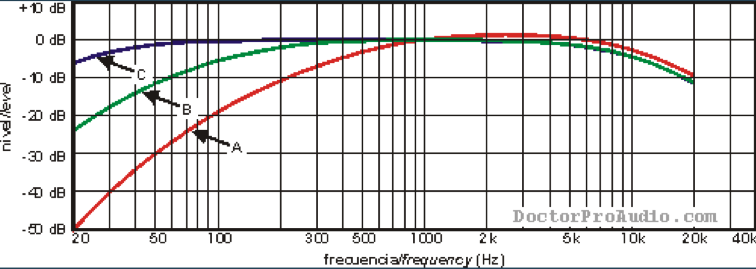 Graph showing A, B, and C frequency weighting curves. The red A-weighting curve heavily reduces low frequencies, the green B-weighting curve moderately reduces them, and the blue C-weighting curve remains nearly flat across the frequency range. The graph shows frequency on the x-axis (20 Hz to 40,000 Hz) and level on the y-axis from -50 dB to +10 dB.