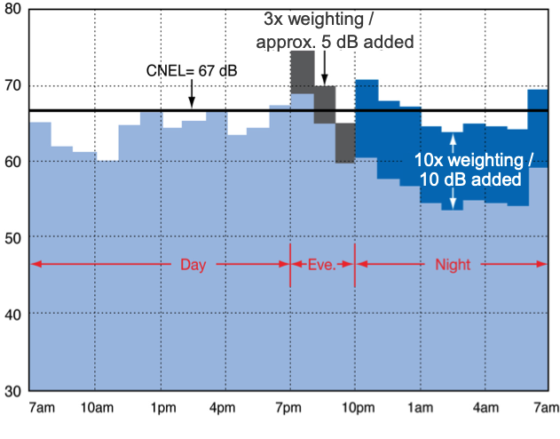 A bar graph showing hourly noise levels from 7 AM to 7 AM the next day. The graph is divided into day, evening, and night periods. Daytime noise has no adjustment, evening noise (7–10 PM) is increased by 5 dB (3x weighting), and nighttime noise (10 PM–7 AM) is increased by 10 dB (10x weighting). The CNEL is marked at 67 dB with arrows showing the added weighting for evening and night periods.