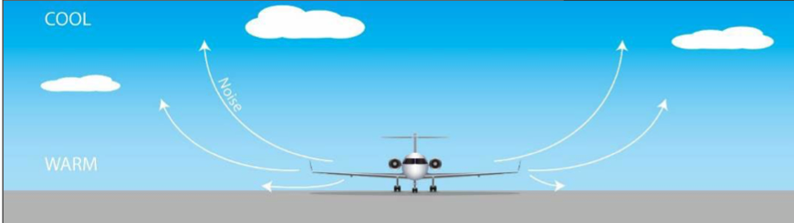 An aircraft is shown on a runway with white arrows labeled “Noise” curving upward into the sky. The left side of the image is labeled "Warm" near the ground and "Cool" in the upper sky, indicating a temperature gradient. The arrows illustrate how sound bends upward in these conditions, reducing ground-level noise impact.