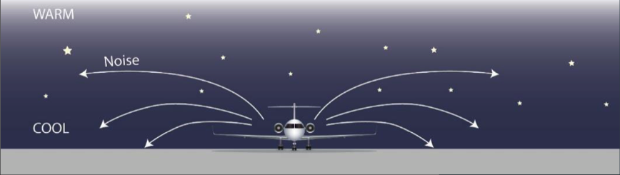 An aircraft is shown on a runway at night, with stars in the sky. The image is labeled “Warm” at the top and “Cool” near the ground. White arrows labeled “Noise” curve downward toward the ground, illustrating how sound bends toward the surface during a temperature inversion, increasing ground-level noise exposure.