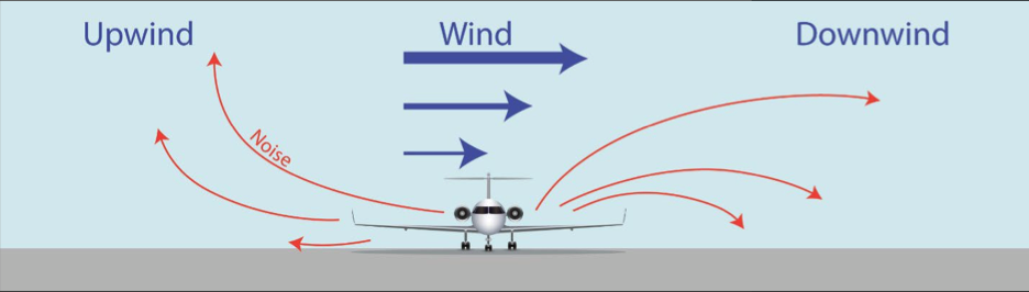 A front-facing aircraft is shown on the ground with blue arrows indicating wind blowing from left to right. Red arrows labeled “Noise” curve upward and away on the upwind side (left) and downward toward the ground on the downwind side (right), illustrating how wind carries aircraft noise farther downwind.