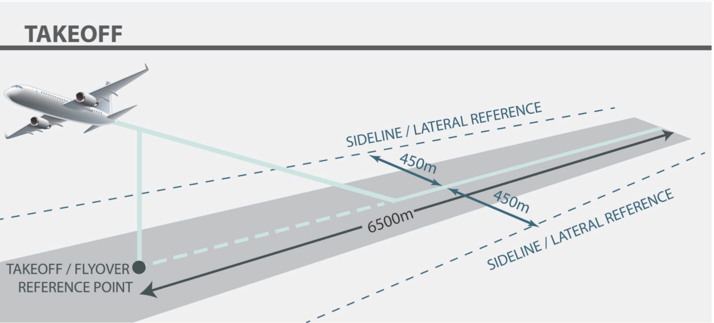 Screenshot 2025-10-23 at 9.11.16 AM Diagram showing takeoff noise measurement reference points: 6,500 meters from start of takeoff roll and 450 meters to each side for lateral references.