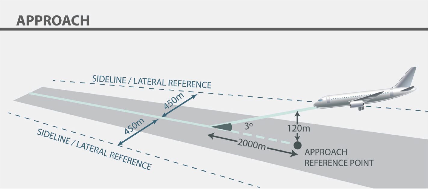 Aircraft approach diagram showing glide path, sideline references, and noise measurement points.
