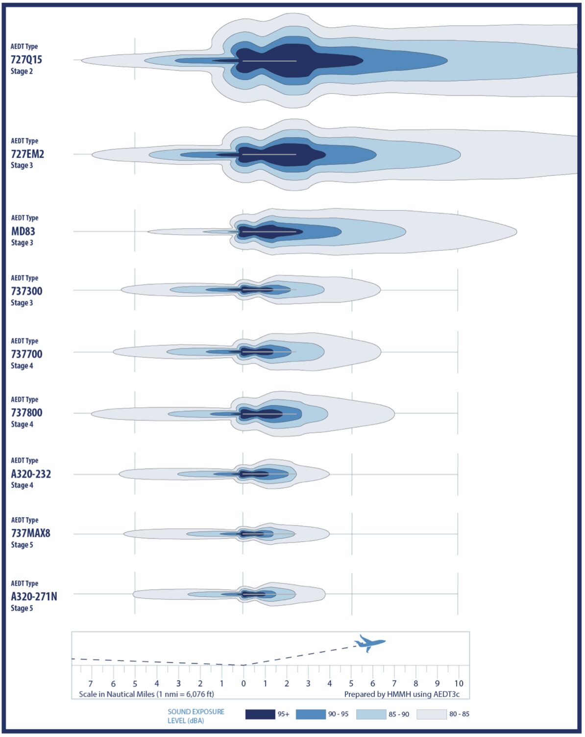 Sound exposure level contours for nine aircraft types, ranging from Stage 2 to Stage 5. The contours show noise levels from 80 dBA to over 95 dBA, with darker shades indicating higher noise. Older aircraft like the 727Q15 (Stage 2) and 727EM2 (Stage 3) have larger and louder noise footprints, while newer aircraft like the 737MAX8 and A320-271N (Stage 5) have smaller, quieter contours. A distance scale in nautical miles is shown along the bottom axis.